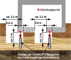 Innen- und außenliegende Montagegrube mit Schlitzraum zur Pfahlmontage. Innen- und außenliegende Montagegrube mit Schlitzraum zur Pfahlmontage.