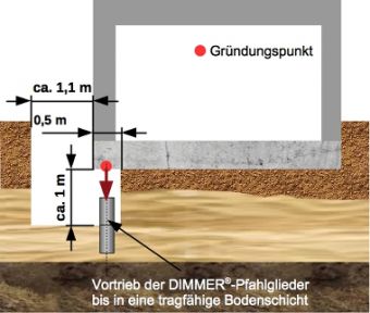 Abmessungen der Montagegrube für den Vortrieb des DIMMER-Pfahlsystems Abmessungen der aussenliegenden Montagegrube für den Vortrieb des DIMMER-Pfahlsystems