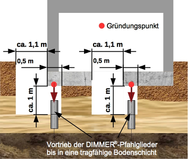 Lage und Abmessungen der innen- und außenliegenden Montagegruben für die Montage des DIMMER-Pfahlsystems